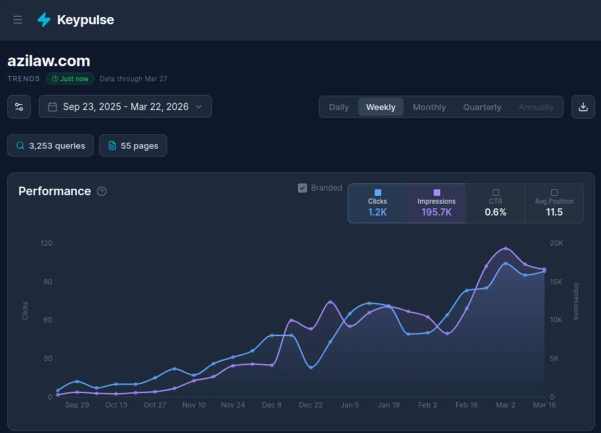 Full six-month organic search performance trend for azilaw.com showing weekly clicks and impressions from September 2025 to March 2026 with the December traffic inflection point visible