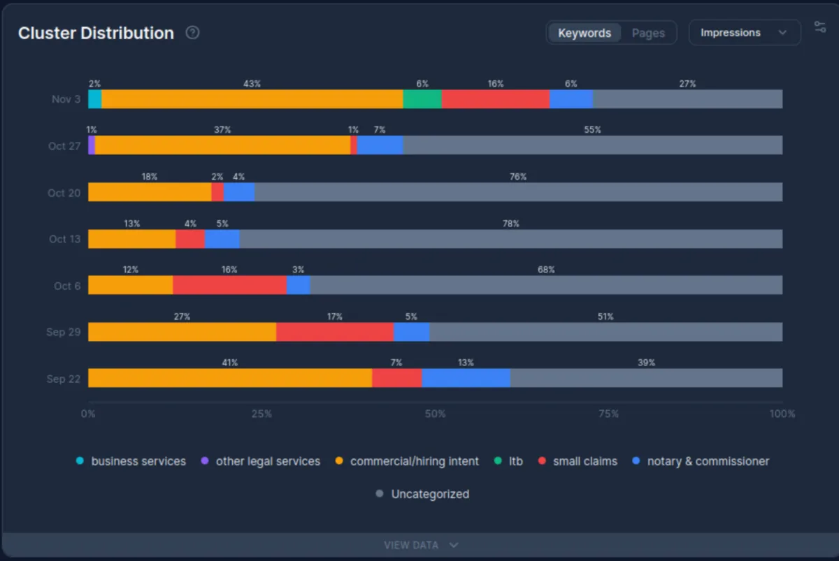 Cluster distribution for azilaw.com from September to early November 2025 showing commercial and hiring intent queries dominant at 37 to 43 percent of impressions with uncategorized queries making up the remainder