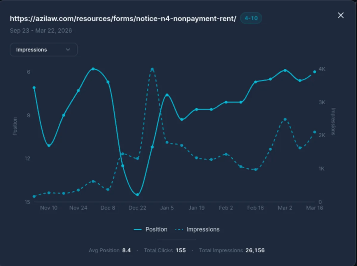 Position and impressions trajectory for the N4 form page on azilaw.com showing consistent top-10 positioning and strong impression growth as the page accumulated topical authority